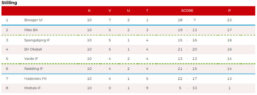 rødding stilling 07 10