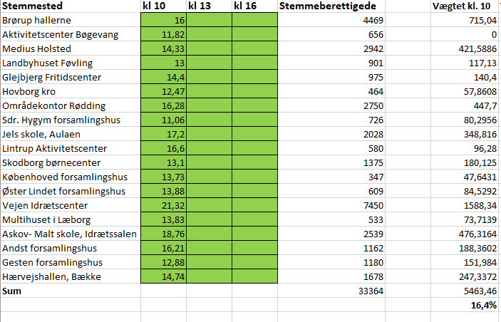 Stemmeprocent klokken 10