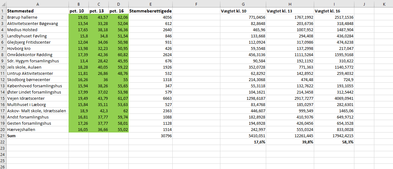 stemmeprocent valget 2019