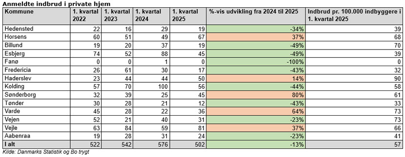 statistik indbrud jan kvartal pr
