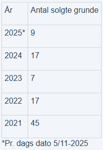 solgte-grunde-2025.png
